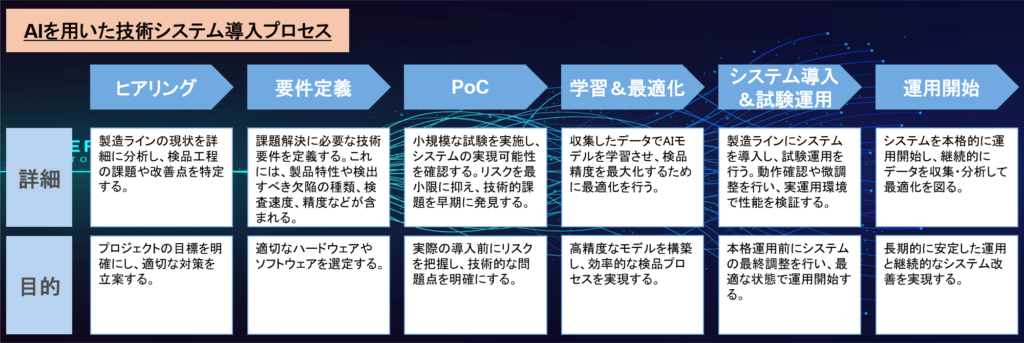 AIを用いた技術システム導入プロセスのフローチャート