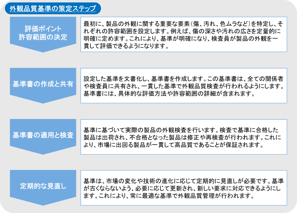 外観品質基準の策定ステップを表すステップ図